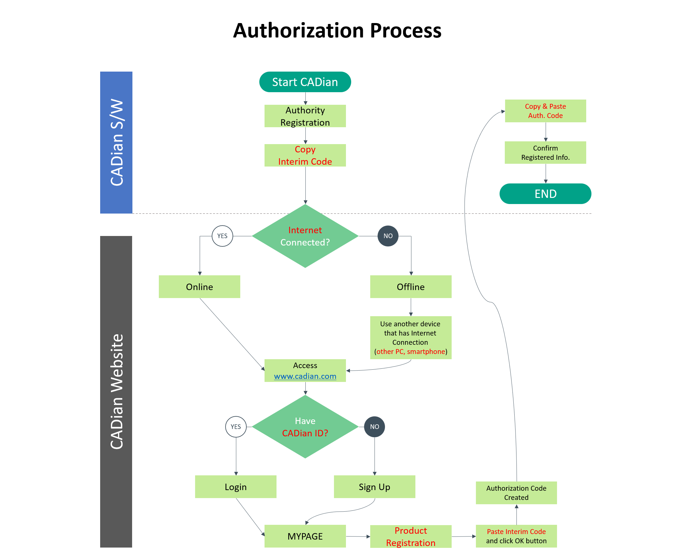 Procesul de autorizare CADian